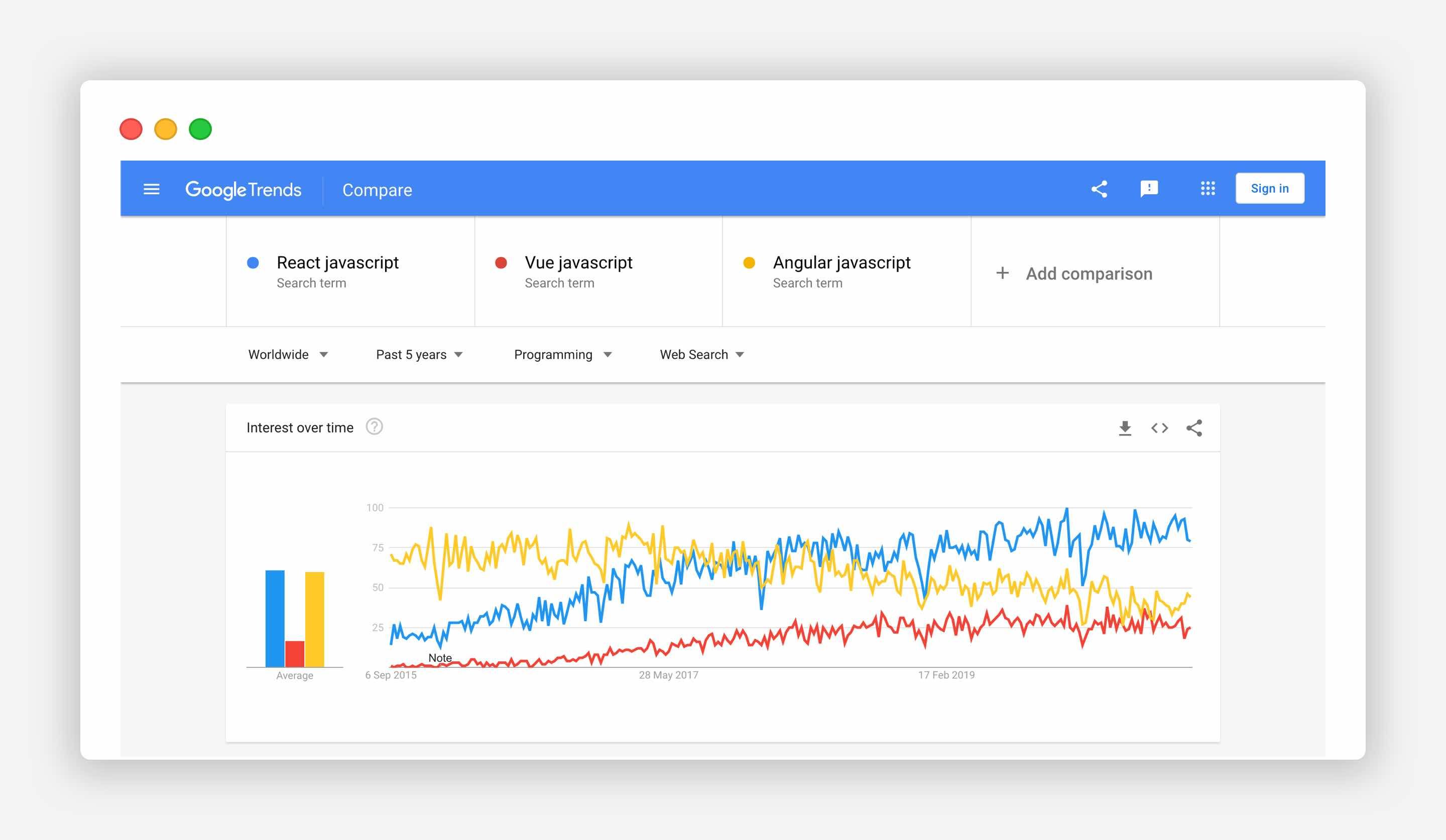 React Vue Angular Google Trends comparison Worldwide search