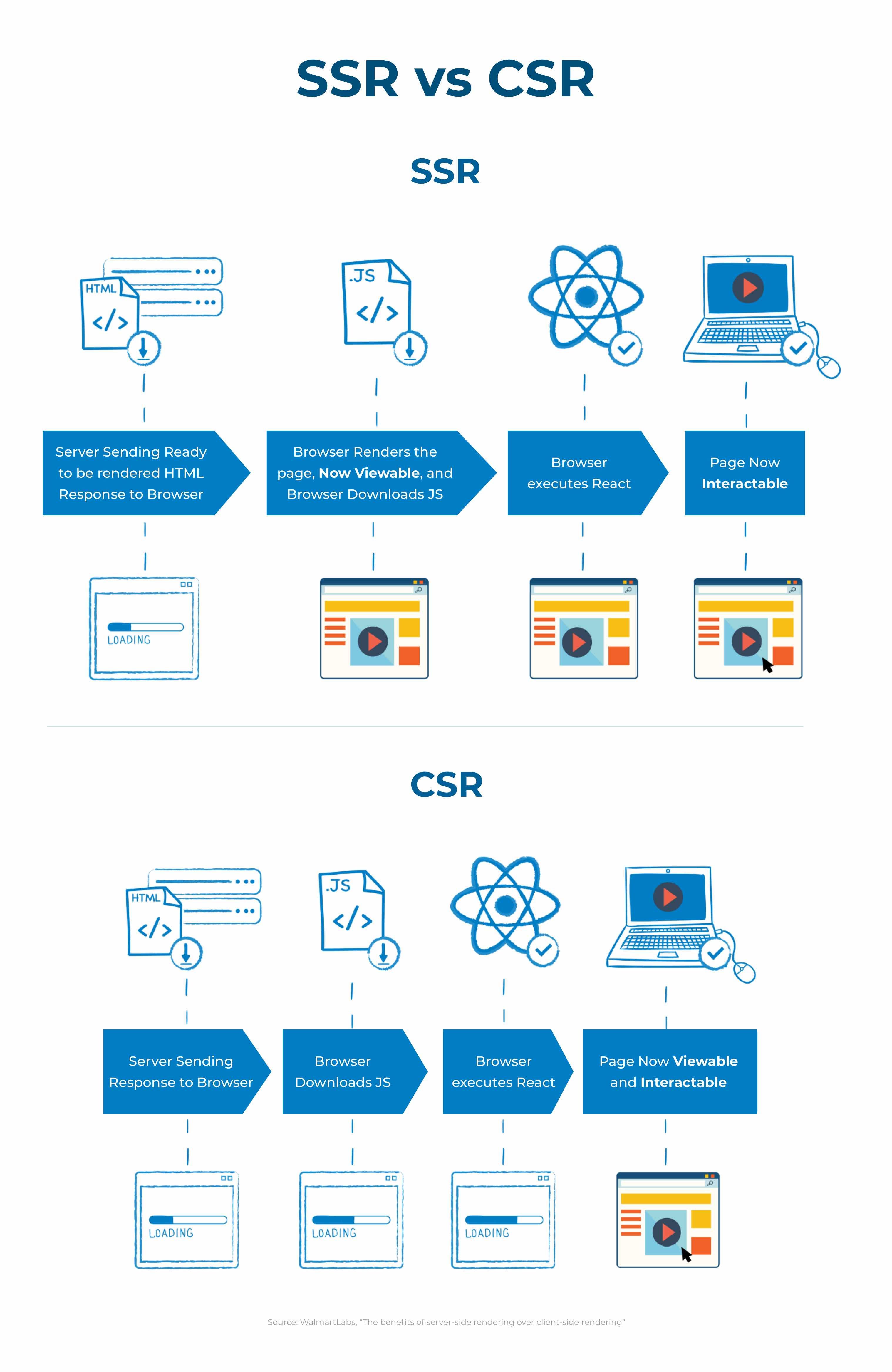 Server-side rendering vs client-side rendering WalmartLabs