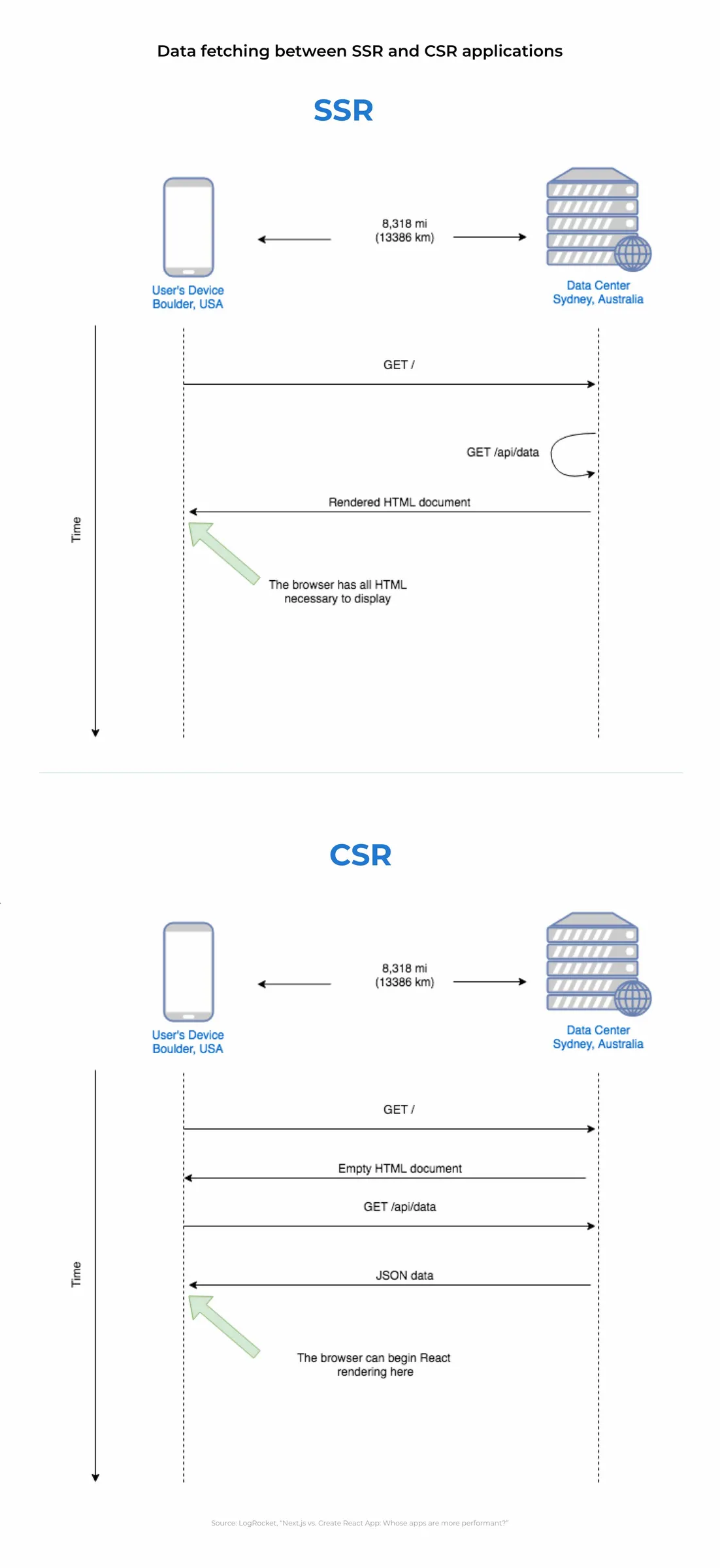 Data fetching between SSR and CSR applications diagram