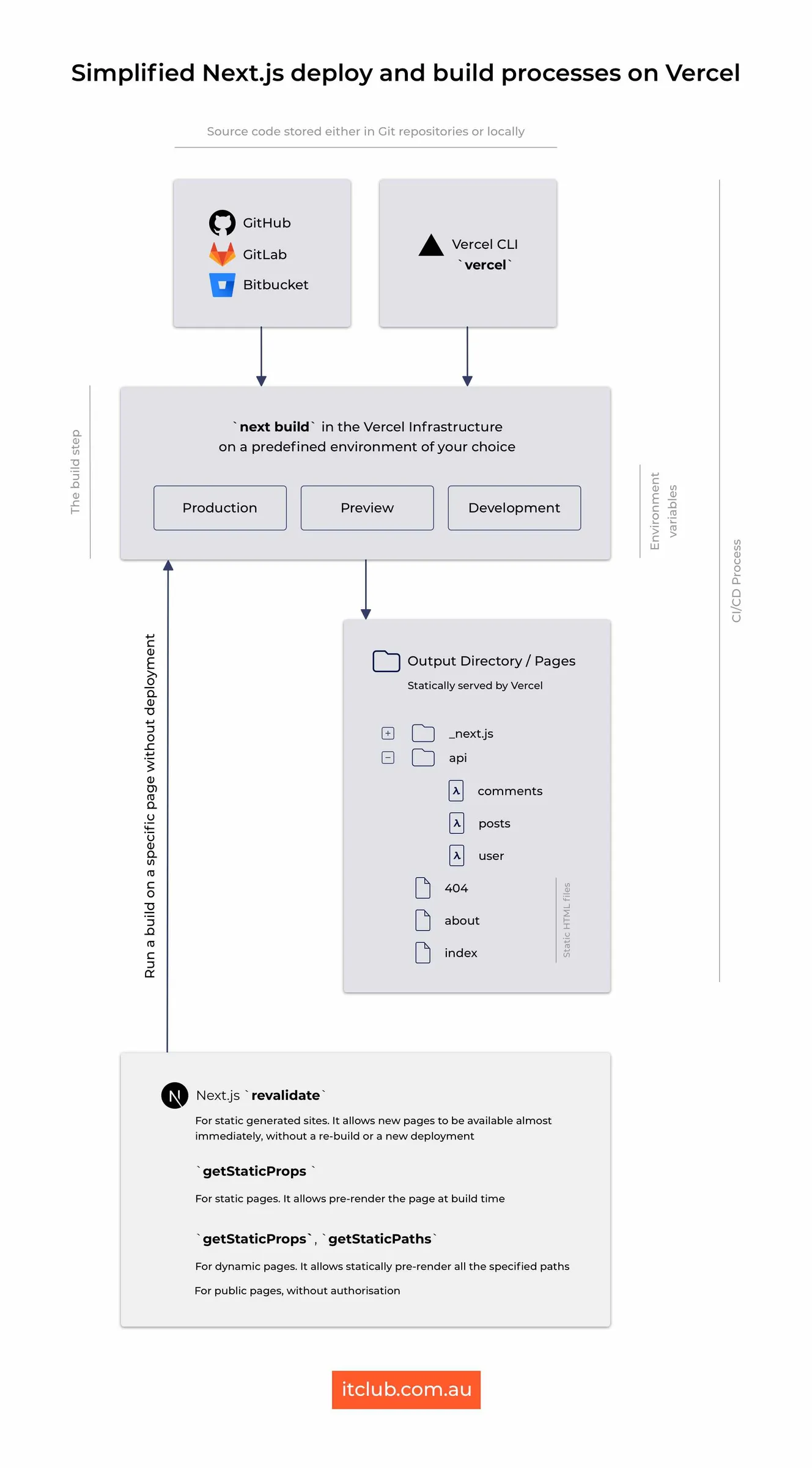Simplified Next.js deploy and build processes on Vercel