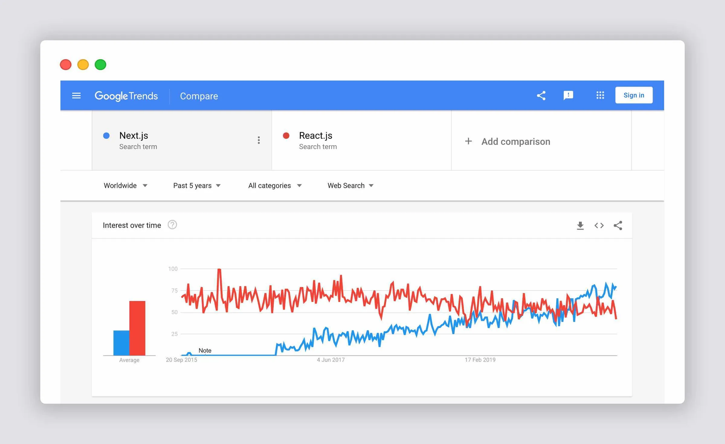 Next.js vs React Google Trends results over the last five years