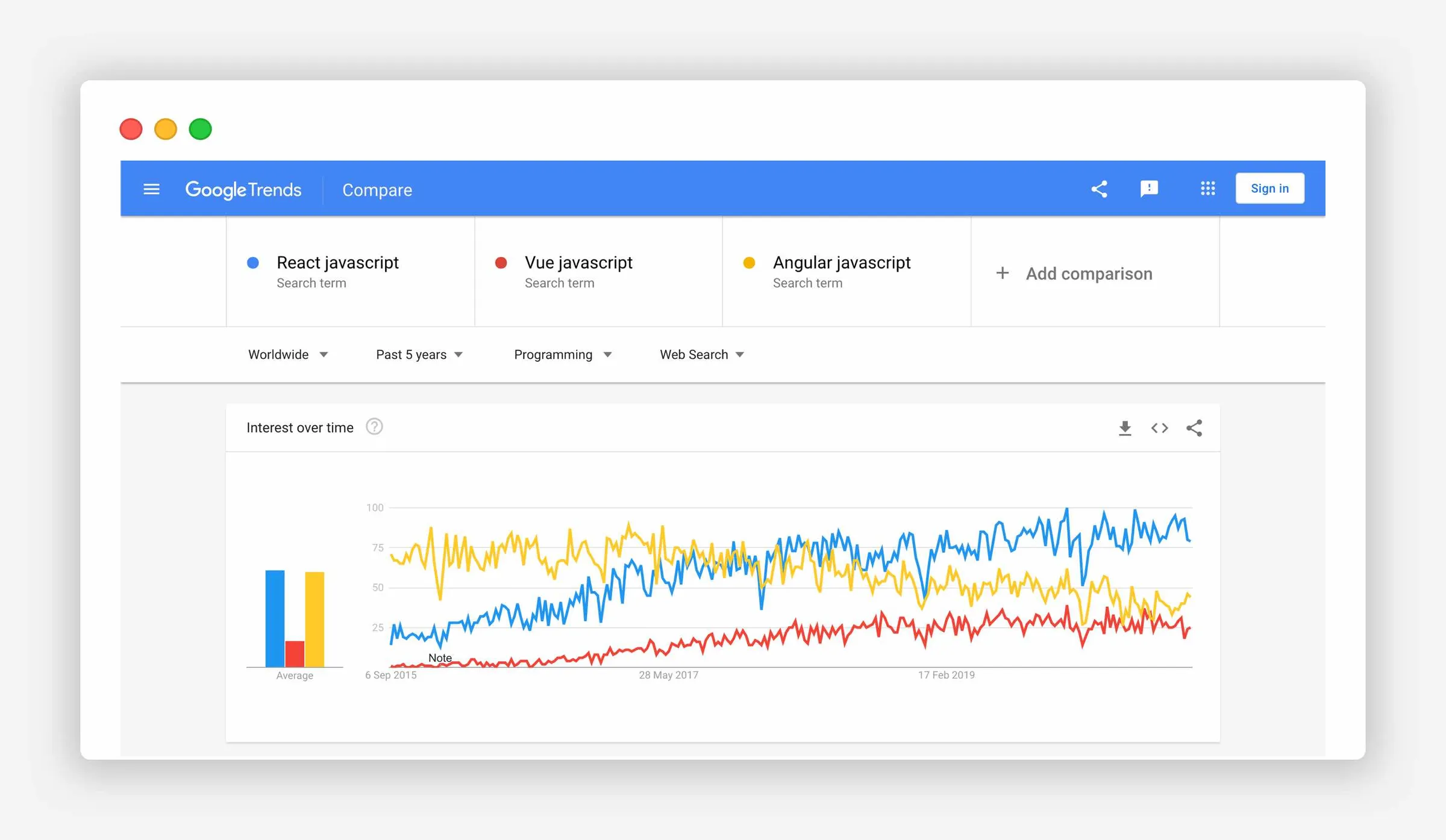 React Vue Angular Google Trends comparison Worldwide search