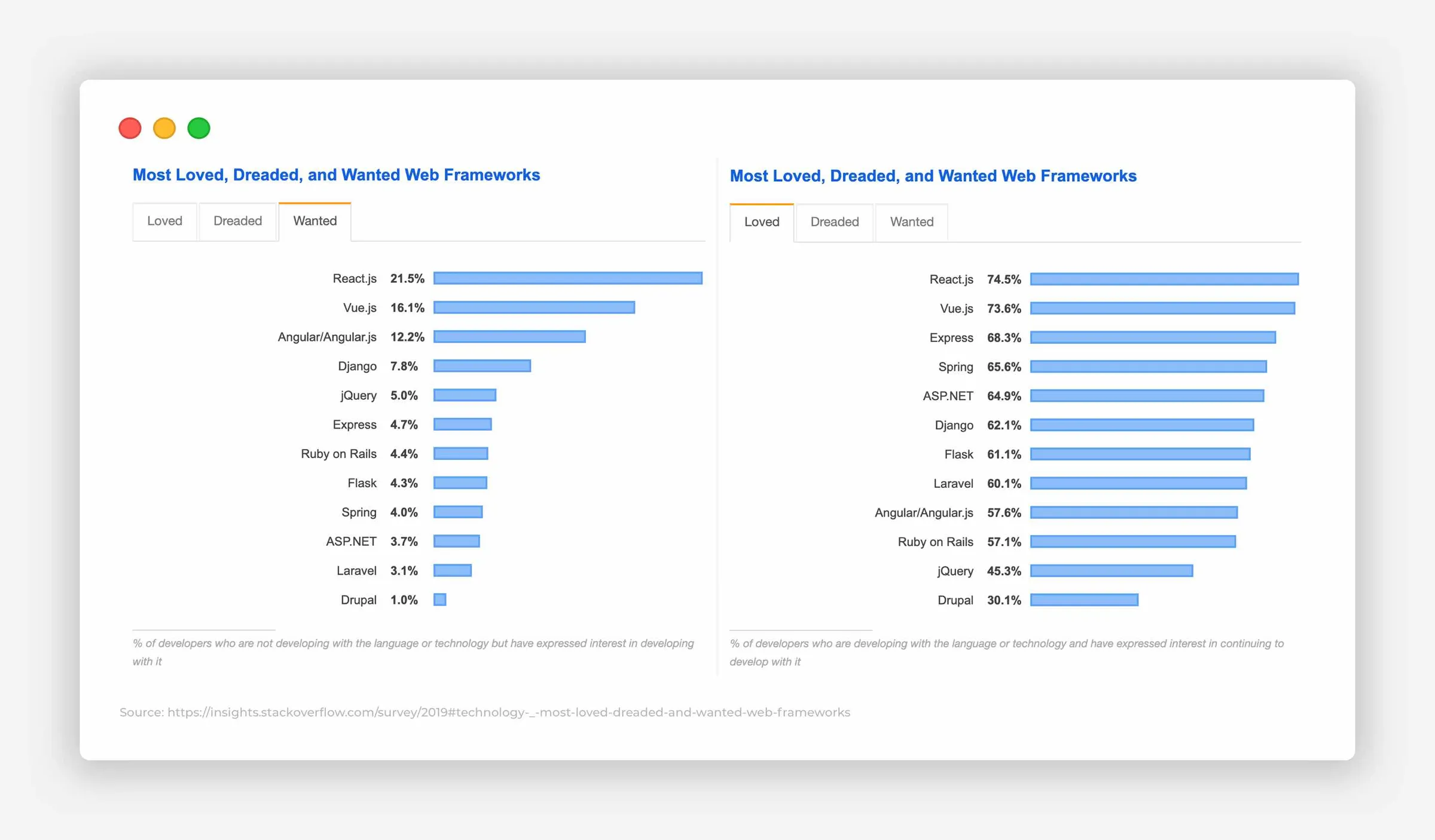 frontpagemetrics.com Metrics for Reddit Reactjs metrics Comparison React Vue Angular and Angular 2